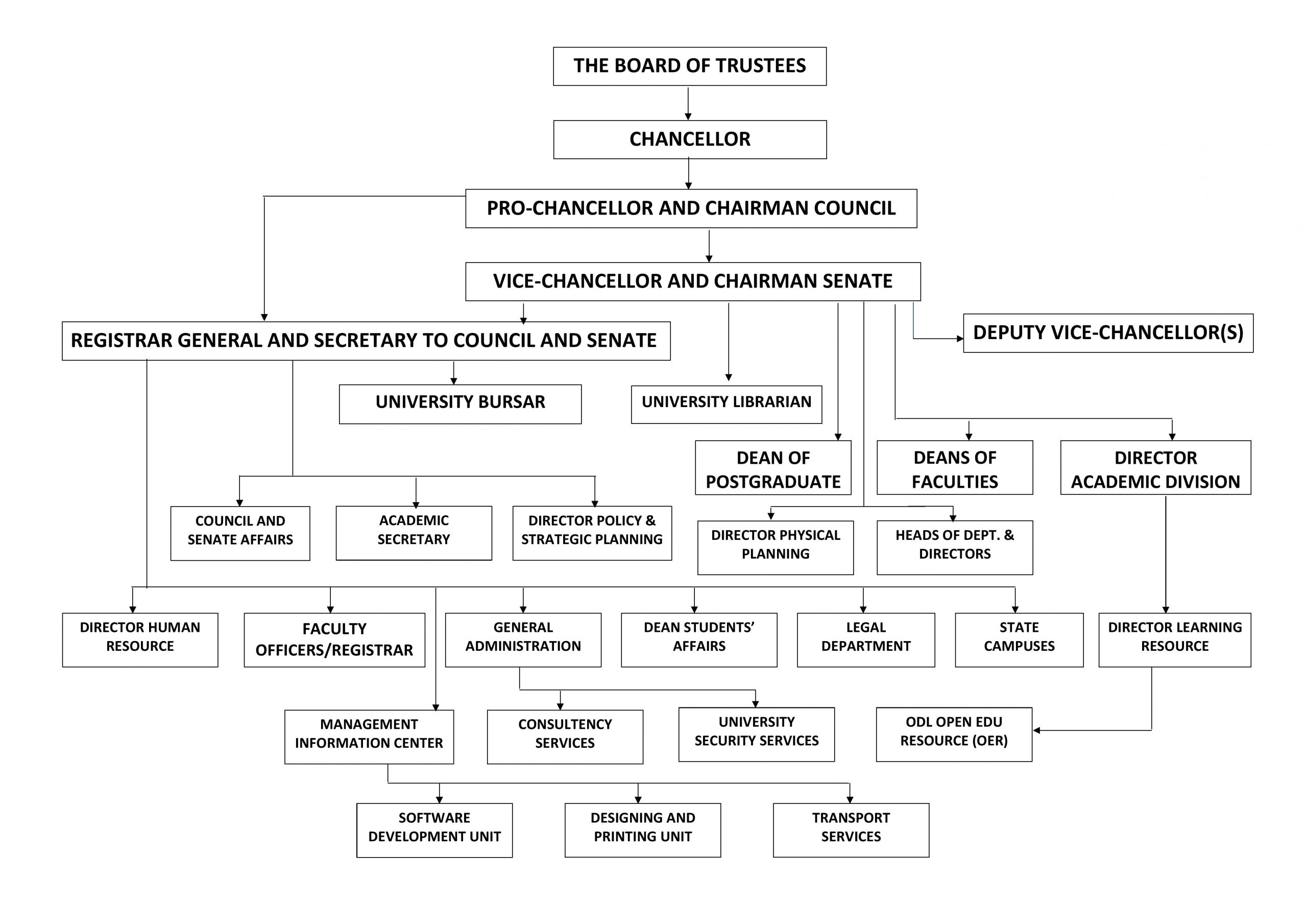 Institutional Structure – Iconic University of Open Learning